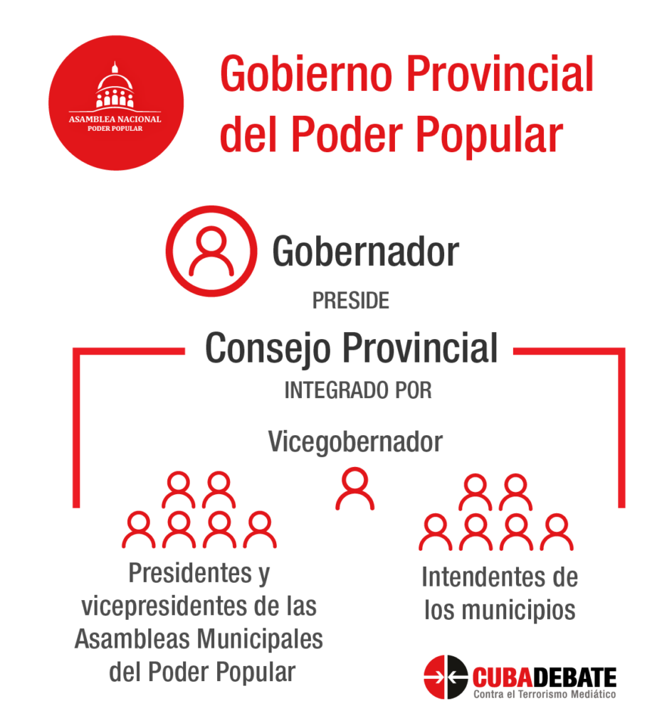 gobierno provincial cuba